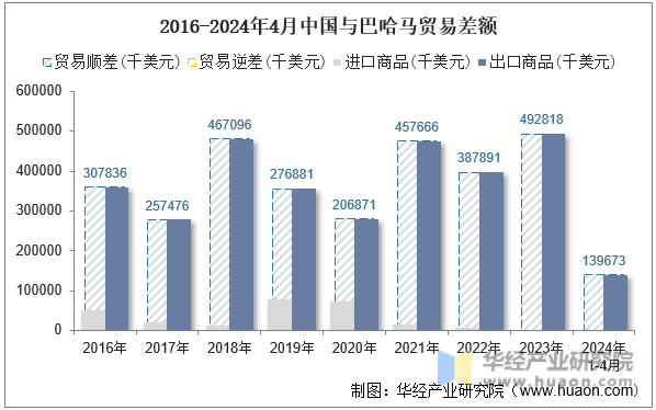 2016-2024年4月中国与巴哈马贸易差额