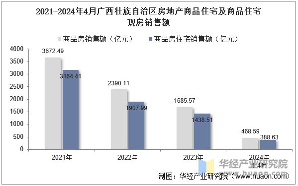 2021-2024年4月广西壮族自治区房地产商品住宅及商品住宅现房销售额