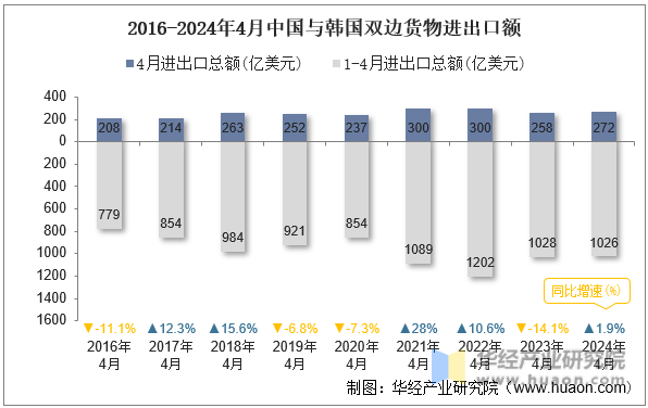 2016-2024年4月中国与韩国双边货物进出口额