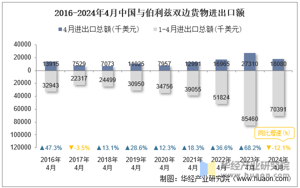 2016-2024年4月中国与伯利兹双边货物进出口额