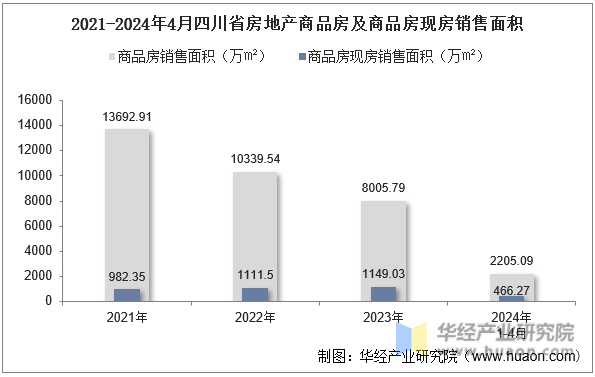 2021-2024年4月四川省房地产商品房及商品房现房销售面积