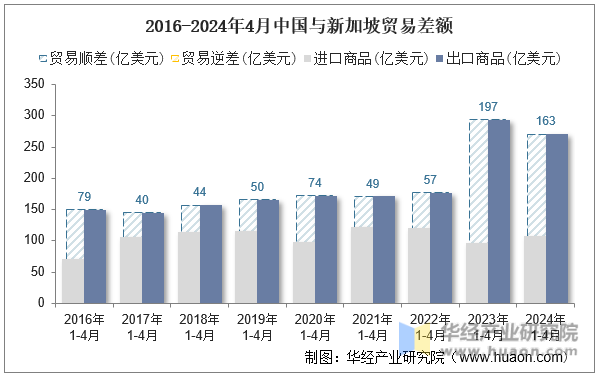 2016-2024年4月中国与新加坡贸易差额