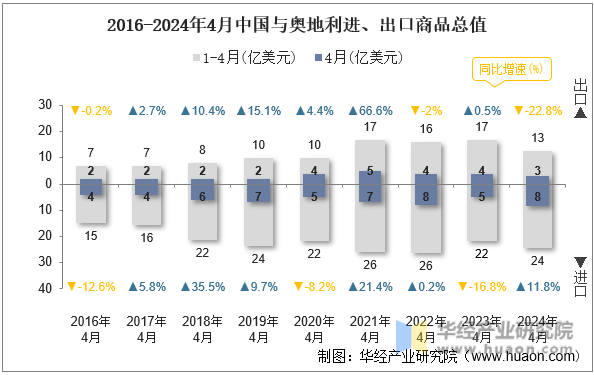 2016-2024年4月中国与奥地利进、出口商品总值