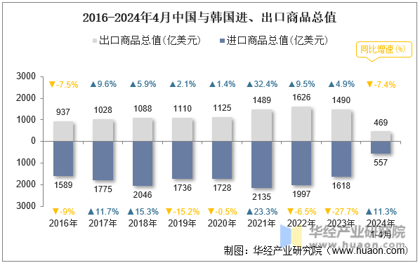 2016-2024年4月中国与韩国进、出口商品总值