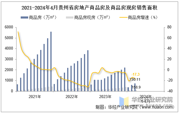 2021-2024年4月贵州省房地产商品房及商品房现房销售面积