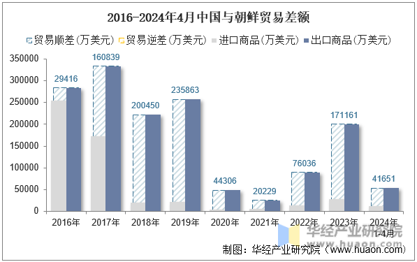 2016-2024年4月中国与朝鲜贸易差额