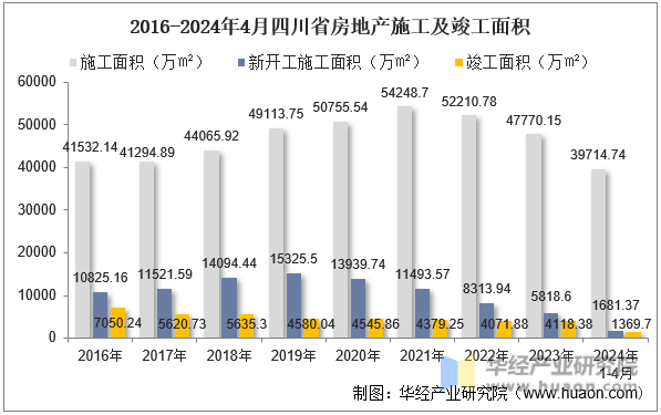 2016-2024年4月四川省房地产施工及竣工面积
