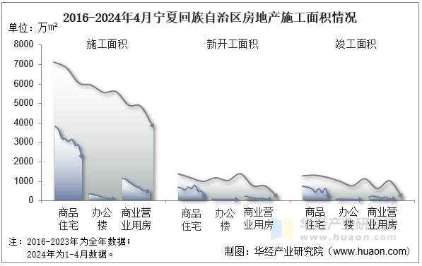 2016-2024年4月宁夏回族自治区房地产施工面积情况