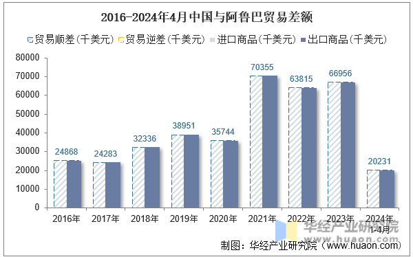 2016-2024年4月中国与阿鲁巴贸易差额