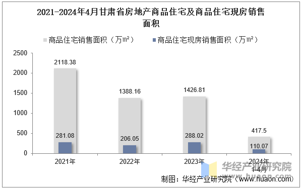 2021-2024年4月甘肃省房地产商品住宅及商品住宅现房销售面积