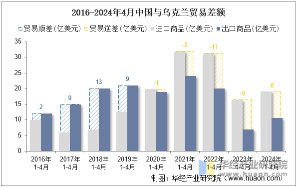 2016-2024年4月中国与乌克兰贸易差额
