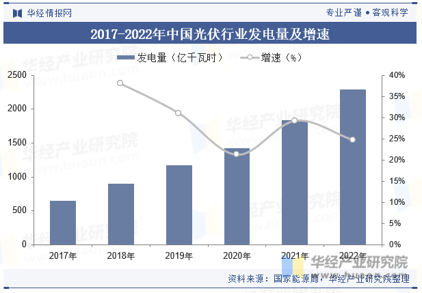 2017-2022年中国光伏行业发电量及增速
