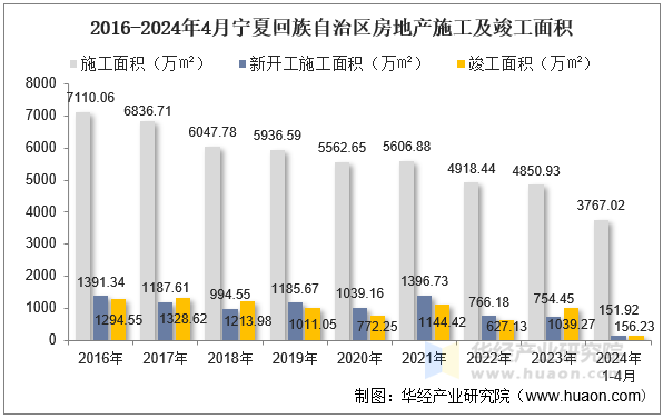 2016-2024年4月宁夏回族自治区房地产施工及竣工面积