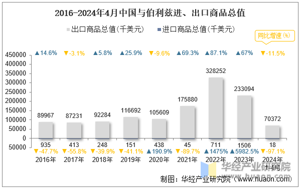 2016-2024年4月中国与伯利兹进、出口商品总值
