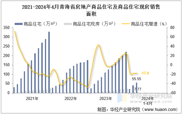 2021-2024年4月青海省房地产商品住宅及商品住宅现房销售面积