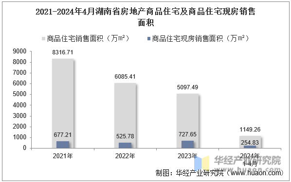 2021-2024年4月湖南省房地产商品住宅及商品住宅现房销售面积