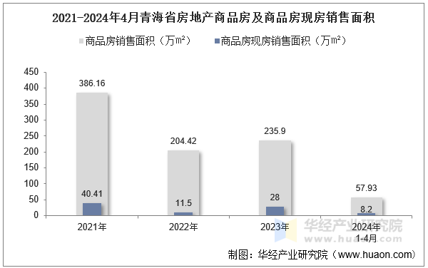 2021-2024年4月青海省房地产商品房及商品房现房销售面积