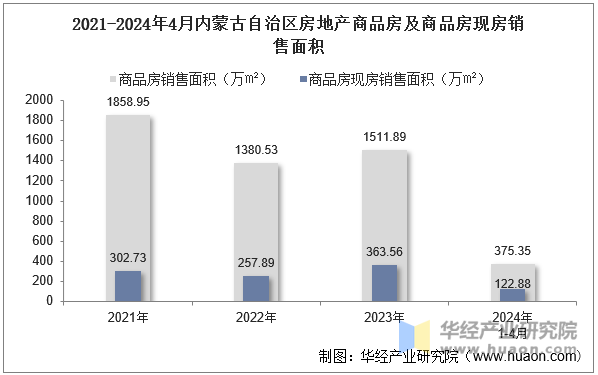 2021-2024年4月内蒙古自治区房地产商品房及商品房现房销售面积