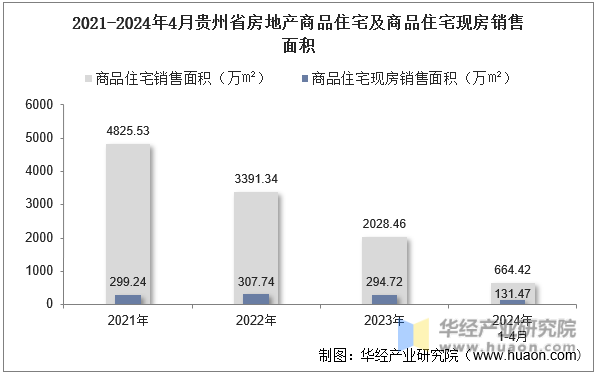 2021-2024年4月贵州省房地产商品住宅及商品住宅现房销售面积
