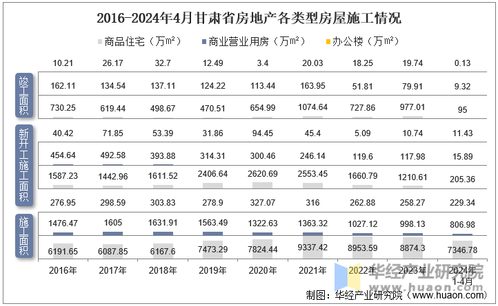 2016-2024年4月甘肃省房地产各类型房屋施工情况