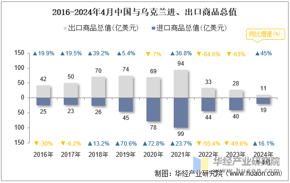 2016-2024年4月中国与乌克兰进、出口商品总值