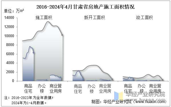 2016-2024年4月甘肃省房地产施工面积情况