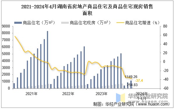 2021-2024年4月湖南省房地产商品住宅及商品住宅现房销售面积