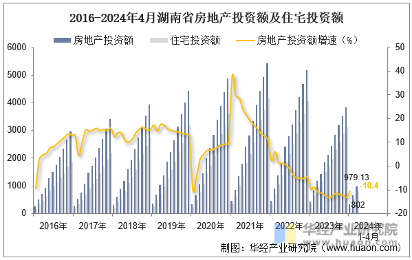2016-2024年4月湖南省房地产投资额及住宅投资额