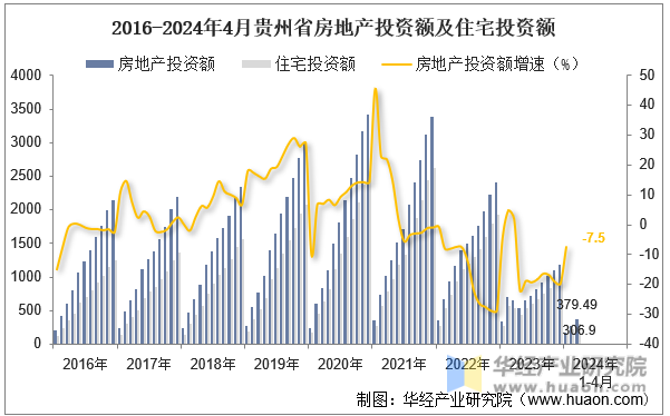 2016-2024年4月贵州省房地产投资额及住宅投资额