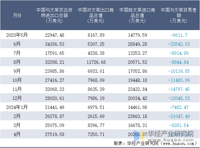 2023-2024年4月中国与文莱双边货物进出口额月度统计表