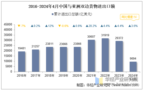 2016-2024年4月中国与亚洲双边货物进出口额
