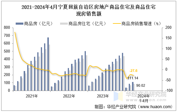 2021-2024年4月宁夏回族自治区房地产商品住宅及商品住宅现房销售额