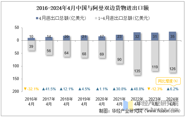 2016-2024年4月中国与阿曼双边货物进出口额