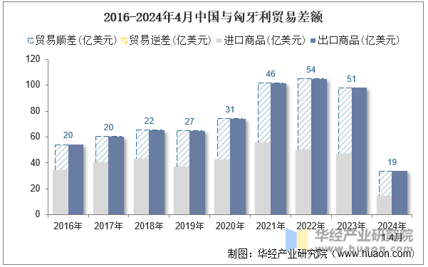 2016-2024年4月中国与匈牙利贸易差额
