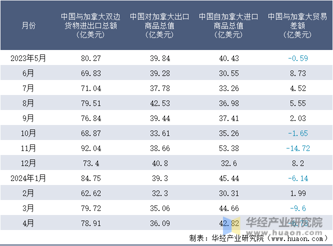 2023-2024年4月中国与加拿大双边货物进出口额月度统计表