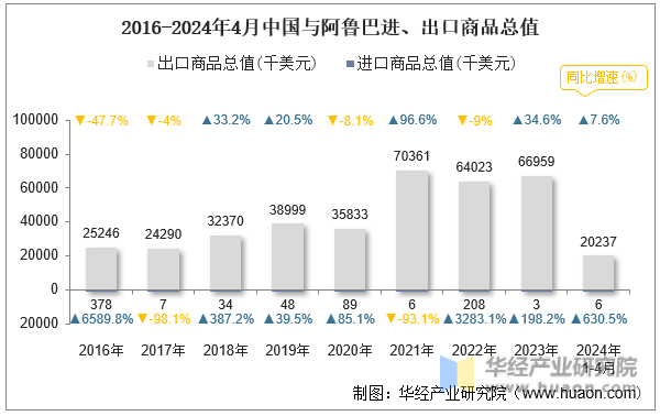 2016-2024年4月中国与阿鲁巴进、出口商品总值