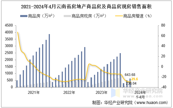 2021-2024年4月云南省房地产商品房及商品房现房销售面积
