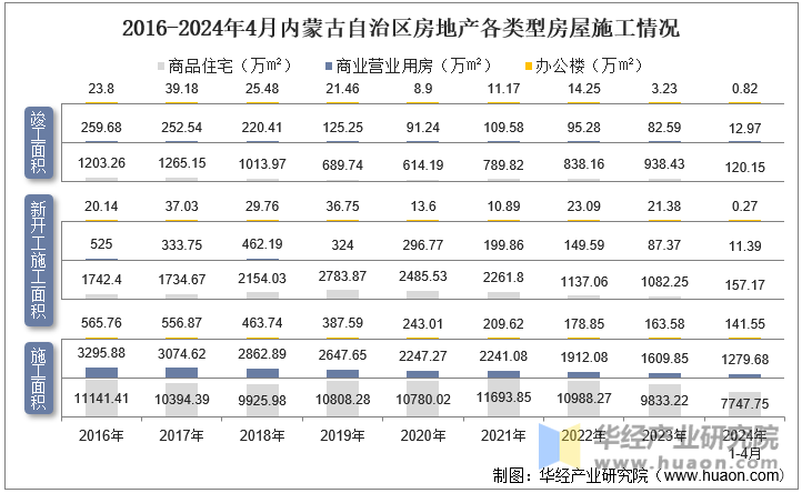 2016-2024年4月内蒙古自治区房地产各类型房屋施工情况