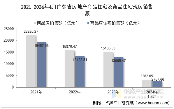 2021-2024年4月广东省房地产商品住宅及商品住宅现房销售额