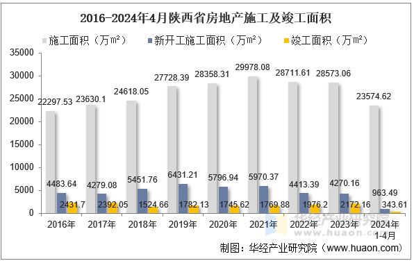 2016-2024年4月陕西省房地产施工及竣工面积
