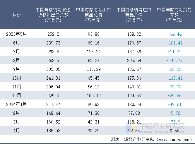 2023-2024年4月中国与摩纳哥双边货物进出口额月度统计表