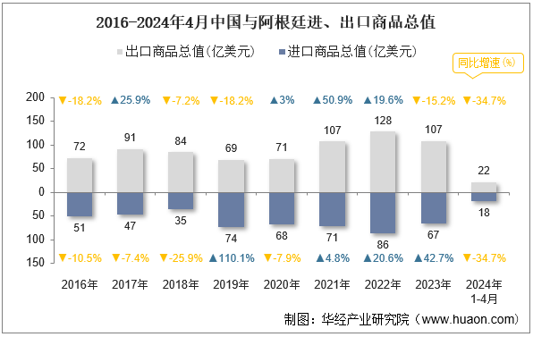 2016-2024年4月中国与阿根廷进、出口商品总值