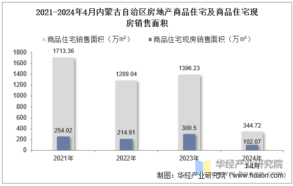 2021-2024年4月内蒙古自治区房地产商品住宅及商品住宅现房销售面积