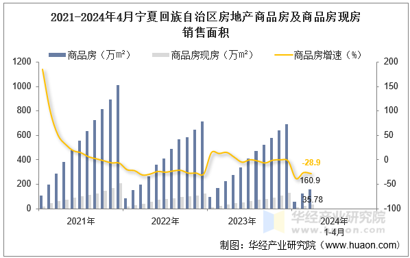 2021-2024年4月宁夏回族自治区房地产商品房及商品房现房销售面积