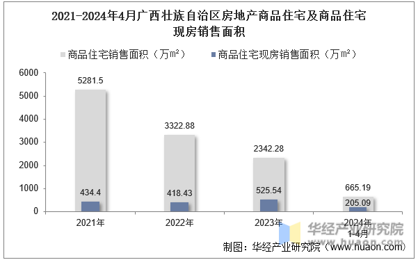 2021-2024年4月广西壮族自治区房地产商品住宅及商品住宅现房销售面积