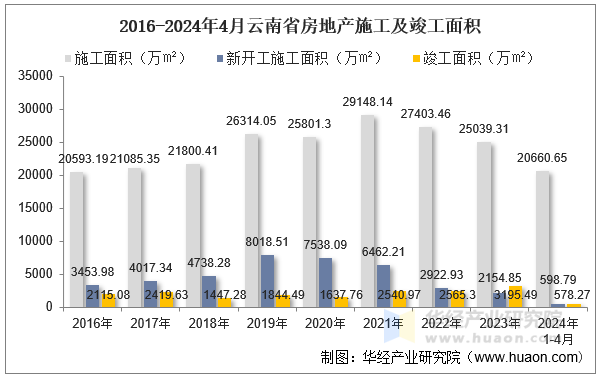 2016-2024年4月云南省房地产施工及竣工面积