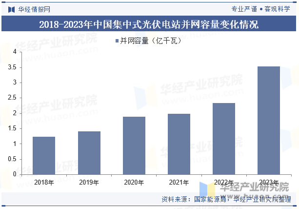 2018-2023年中国集中式光伏电站并网容量变化情况