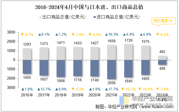 2016-2024年4月中国与日本进、出口商品总值