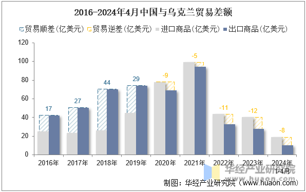 2016-2024年4月中国与乌克兰贸易差额