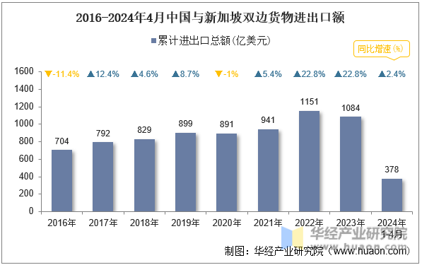 2016-2024年4月中国与新加坡双边货物进出口额